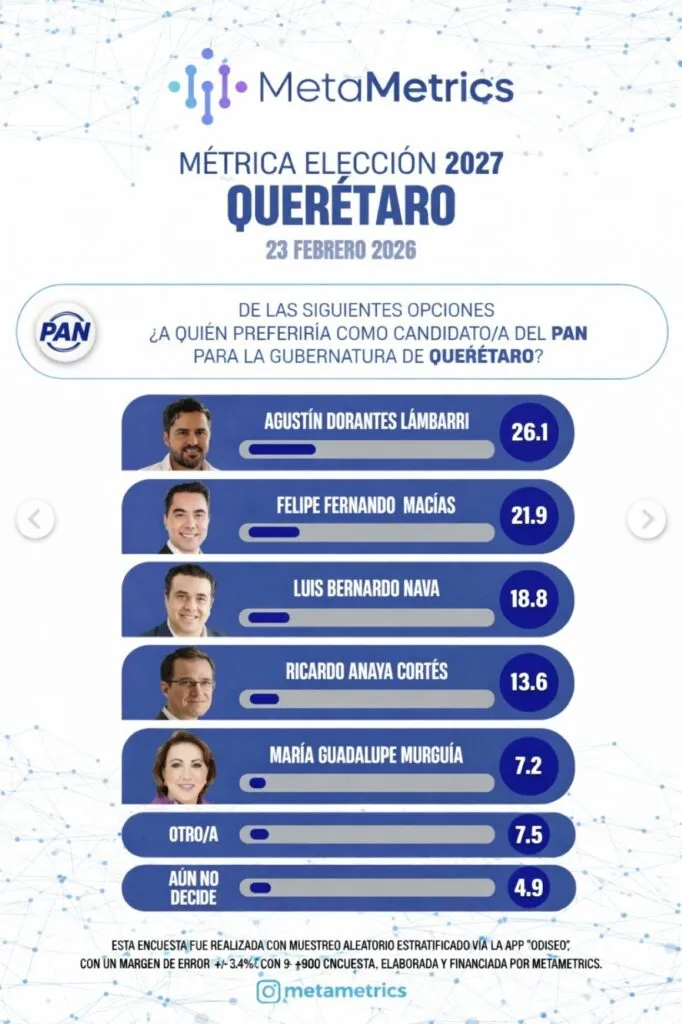 Agustín Dorantes como aspirante del PAN rumbo a la gubernatura de Querétaro 2027